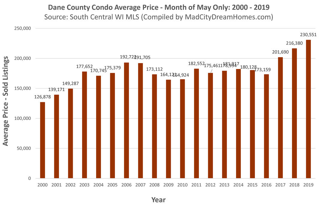 Madison area average condo price May 2019